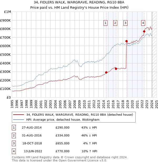 34, FIDLERS WALK, WARGRAVE, READING, RG10 8BA: Price paid vs HM Land Registry's House Price Index