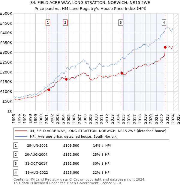 34, FIELD ACRE WAY, LONG STRATTON, NORWICH, NR15 2WE: Price paid vs HM Land Registry's House Price Index