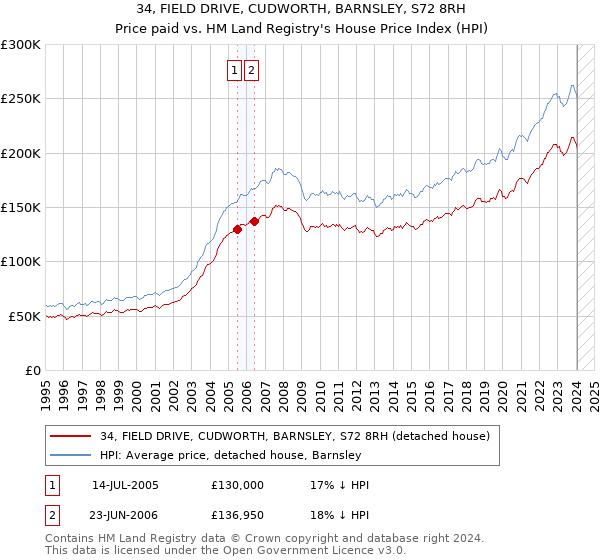 34, FIELD DRIVE, CUDWORTH, BARNSLEY, S72 8RH: Price paid vs HM Land Registry's House Price Index