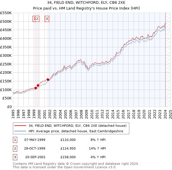 34, FIELD END, WITCHFORD, ELY, CB6 2XE: Price paid vs HM Land Registry's House Price Index