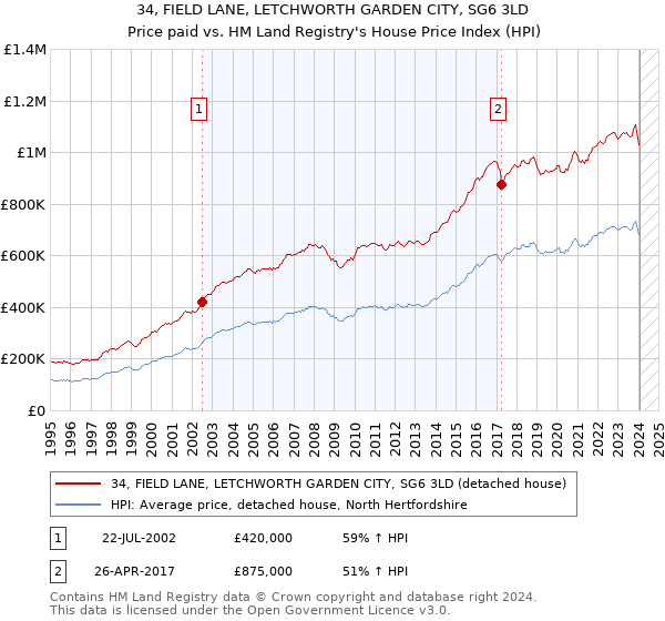 34, FIELD LANE, LETCHWORTH GARDEN CITY, SG6 3LD: Price paid vs HM Land Registry's House Price Index