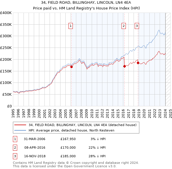 34, FIELD ROAD, BILLINGHAY, LINCOLN, LN4 4EA: Price paid vs HM Land Registry's House Price Index