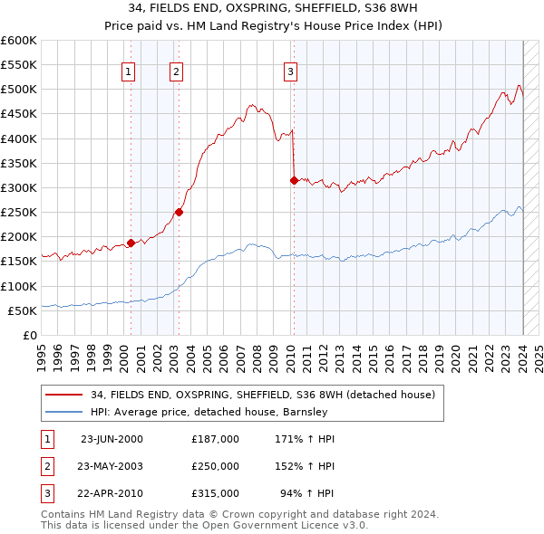 34, FIELDS END, OXSPRING, SHEFFIELD, S36 8WH: Price paid vs HM Land Registry's House Price Index