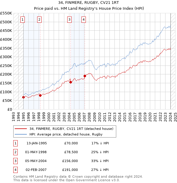 34, FINMERE, RUGBY, CV21 1RT: Price paid vs HM Land Registry's House Price Index