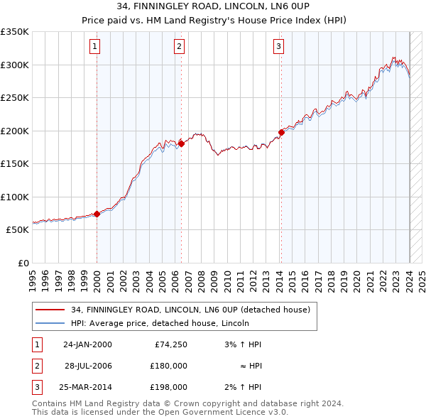 34, FINNINGLEY ROAD, LINCOLN, LN6 0UP: Price paid vs HM Land Registry's House Price Index