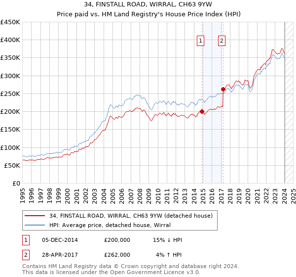 34, FINSTALL ROAD, WIRRAL, CH63 9YW: Price paid vs HM Land Registry's House Price Index