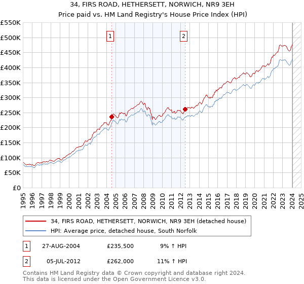 34, FIRS ROAD, HETHERSETT, NORWICH, NR9 3EH: Price paid vs HM Land Registry's House Price Index