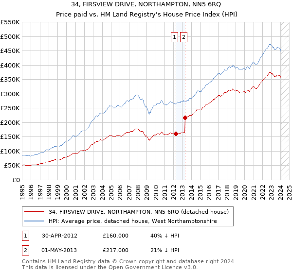 34, FIRSVIEW DRIVE, NORTHAMPTON, NN5 6RQ: Price paid vs HM Land Registry's House Price Index