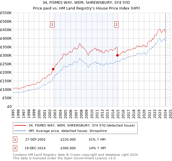 34, FISMES WAY, WEM, SHREWSBURY, SY4 5YD: Price paid vs HM Land Registry's House Price Index