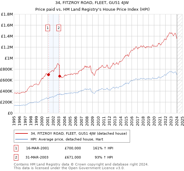 34, FITZROY ROAD, FLEET, GU51 4JW: Price paid vs HM Land Registry's House Price Index