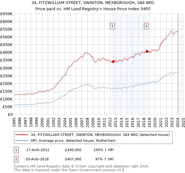 34, FITZWILLIAM STREET, SWINTON, MEXBOROUGH, S64 8RG: Price paid vs HM Land Registry's House Price Index