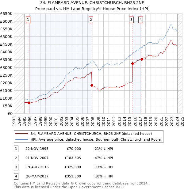 34, FLAMBARD AVENUE, CHRISTCHURCH, BH23 2NF: Price paid vs HM Land Registry's House Price Index