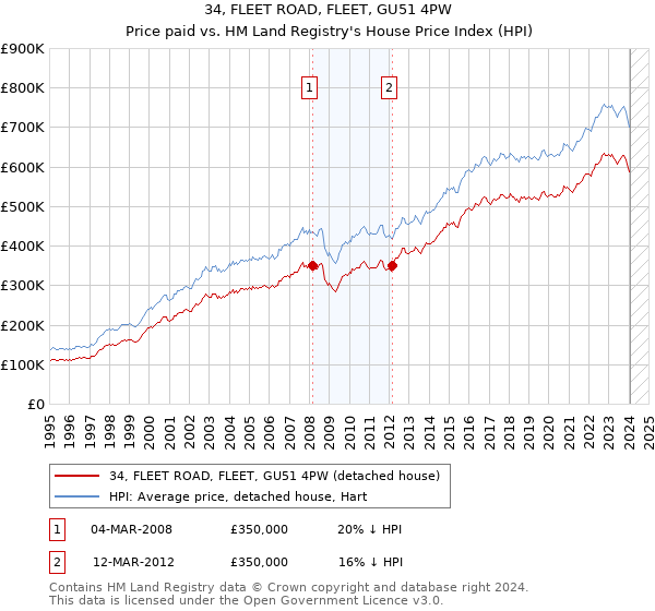 34, FLEET ROAD, FLEET, GU51 4PW: Price paid vs HM Land Registry's House Price Index