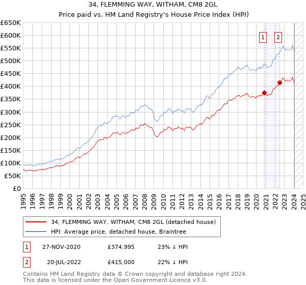 34, FLEMMING WAY, WITHAM, CM8 2GL: Price paid vs HM Land Registry's House Price Index