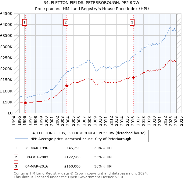 34, FLETTON FIELDS, PETERBOROUGH, PE2 9DW: Price paid vs HM Land Registry's House Price Index