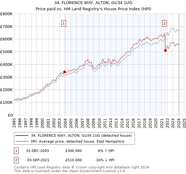 34, FLORENCE WAY, ALTON, GU34 1UG: Price paid vs HM Land Registry's House Price Index
