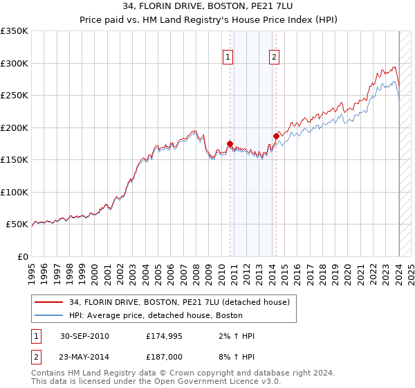 34, FLORIN DRIVE, BOSTON, PE21 7LU: Price paid vs HM Land Registry's House Price Index