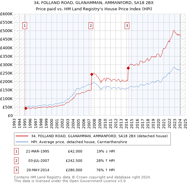 34, FOLLAND ROAD, GLANAMMAN, AMMANFORD, SA18 2BX: Price paid vs HM Land Registry's House Price Index