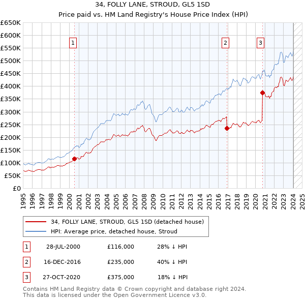 34, FOLLY LANE, STROUD, GL5 1SD: Price paid vs HM Land Registry's House Price Index