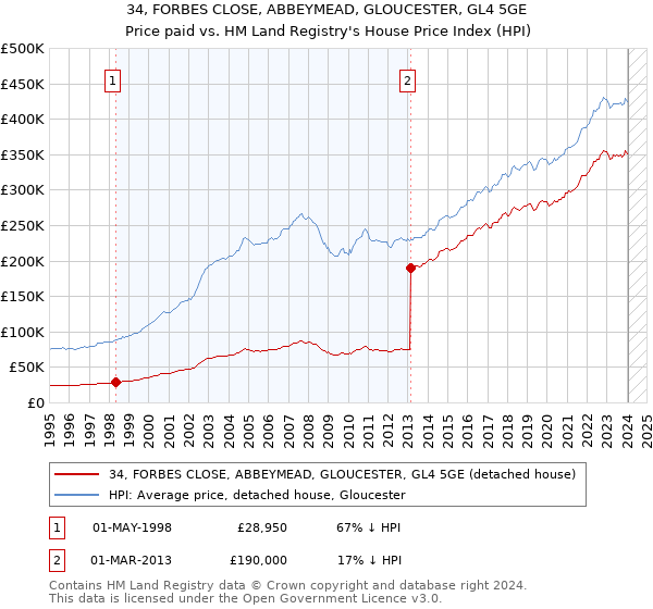 34, FORBES CLOSE, ABBEYMEAD, GLOUCESTER, GL4 5GE: Price paid vs HM Land Registry's House Price Index