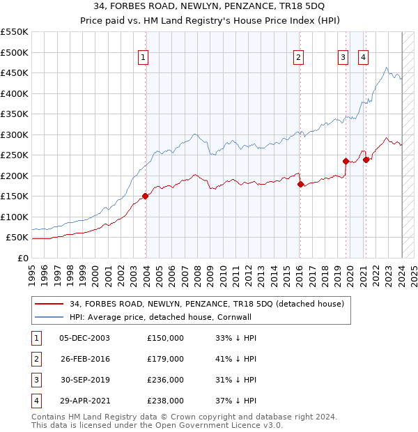 34, FORBES ROAD, NEWLYN, PENZANCE, TR18 5DQ: Price paid vs HM Land Registry's House Price Index