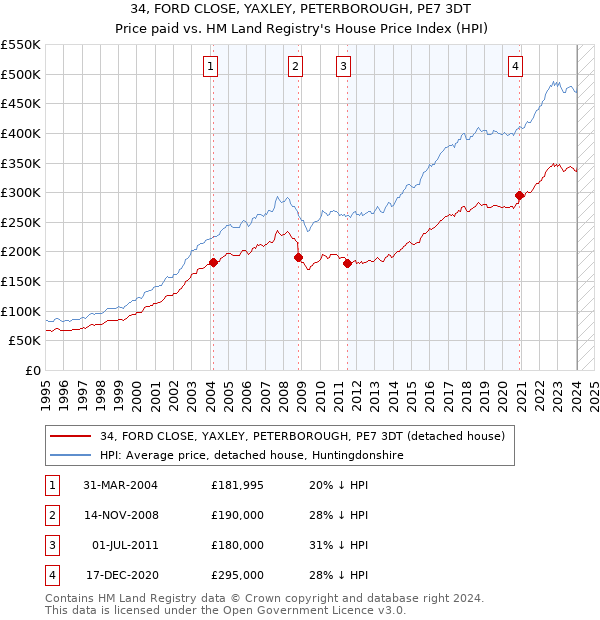 34, FORD CLOSE, YAXLEY, PETERBOROUGH, PE7 3DT: Price paid vs HM Land Registry's House Price Index