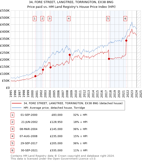 34, FORE STREET, LANGTREE, TORRINGTON, EX38 8NG: Price paid vs HM Land Registry's House Price Index