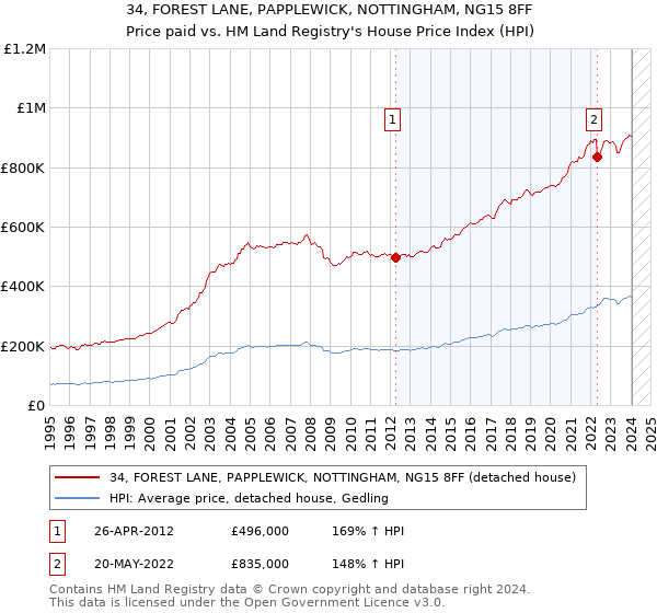34, FOREST LANE, PAPPLEWICK, NOTTINGHAM, NG15 8FF: Price paid vs HM Land Registry's House Price Index