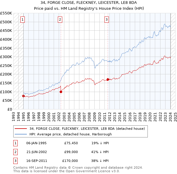 34, FORGE CLOSE, FLECKNEY, LEICESTER, LE8 8DA: Price paid vs HM Land Registry's House Price Index