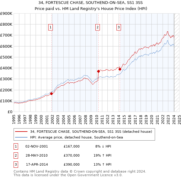 34, FORTESCUE CHASE, SOUTHEND-ON-SEA, SS1 3SS: Price paid vs HM Land Registry's House Price Index