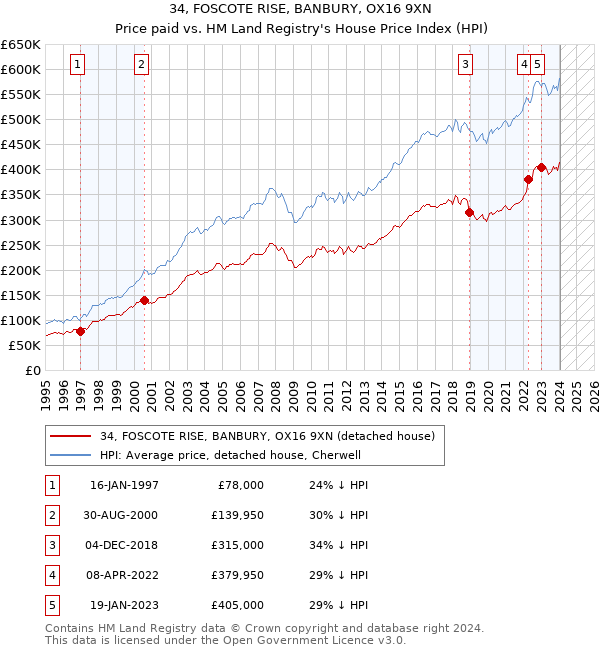34, FOSCOTE RISE, BANBURY, OX16 9XN: Price paid vs HM Land Registry's House Price Index