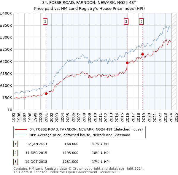 34, FOSSE ROAD, FARNDON, NEWARK, NG24 4ST: Price paid vs HM Land Registry's House Price Index