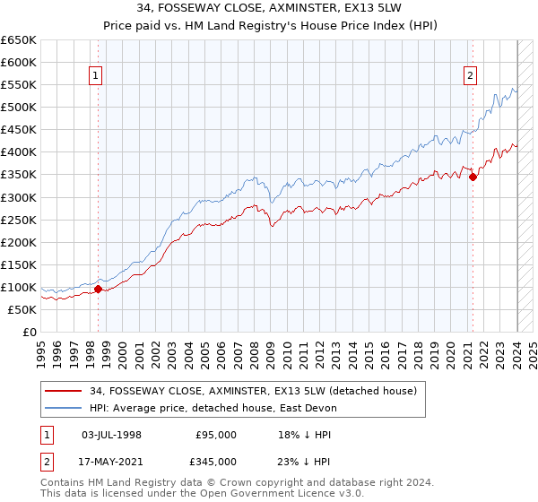 34, FOSSEWAY CLOSE, AXMINSTER, EX13 5LW: Price paid vs HM Land Registry's House Price Index