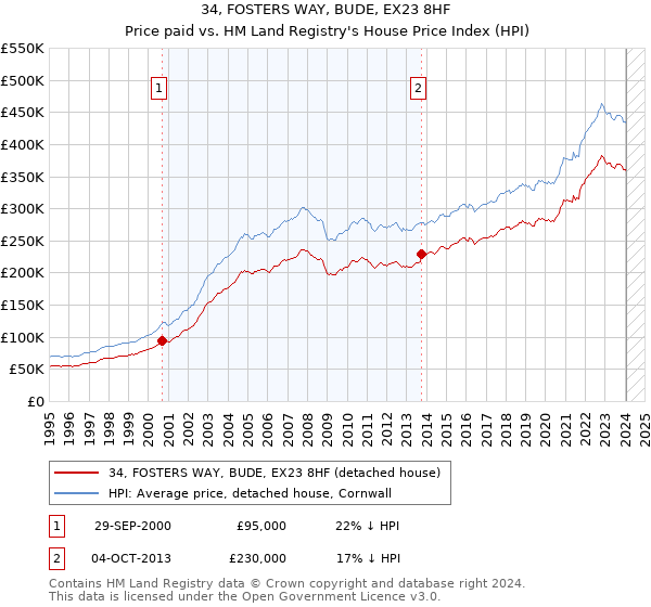 34, FOSTERS WAY, BUDE, EX23 8HF: Price paid vs HM Land Registry's House Price Index