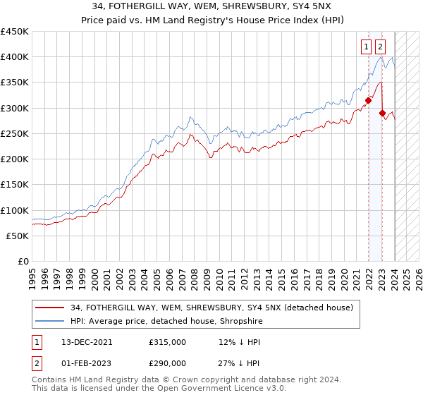 34, FOTHERGILL WAY, WEM, SHREWSBURY, SY4 5NX: Price paid vs HM Land Registry's House Price Index