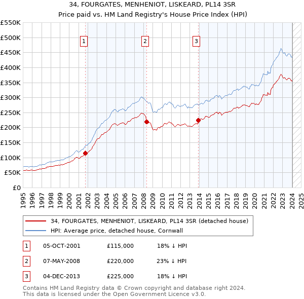 34, FOURGATES, MENHENIOT, LISKEARD, PL14 3SR: Price paid vs HM Land Registry's House Price Index
