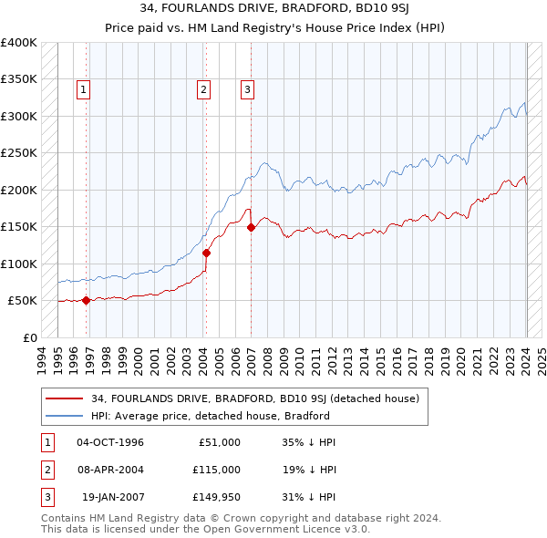 34, FOURLANDS DRIVE, BRADFORD, BD10 9SJ: Price paid vs HM Land Registry's House Price Index
