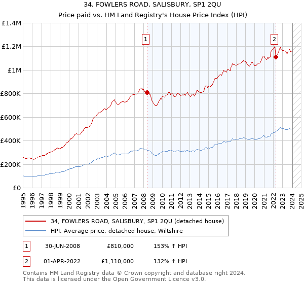 34, FOWLERS ROAD, SALISBURY, SP1 2QU: Price paid vs HM Land Registry's House Price Index