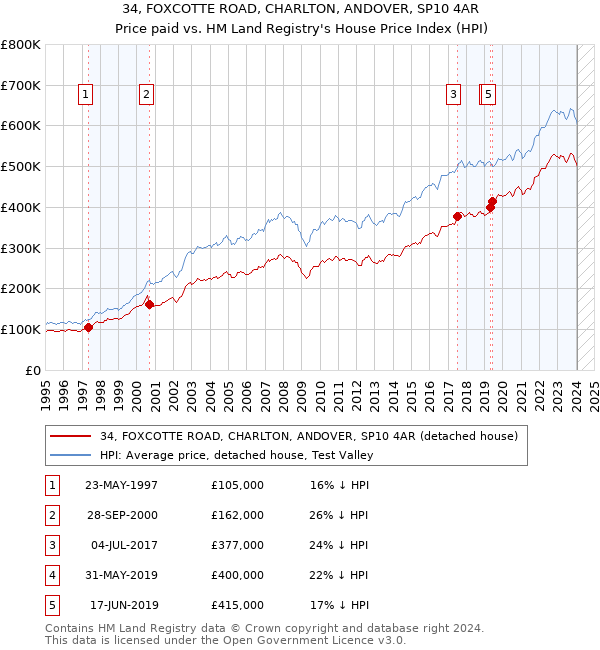 34, FOXCOTTE ROAD, CHARLTON, ANDOVER, SP10 4AR: Price paid vs HM Land Registry's House Price Index