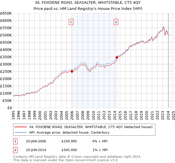 34, FOXDENE ROAD, SEASALTER, WHITSTABLE, CT5 4QY: Price paid vs HM Land Registry's House Price Index