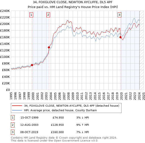 34, FOXGLOVE CLOSE, NEWTON AYCLIFFE, DL5 4PF: Price paid vs HM Land Registry's House Price Index