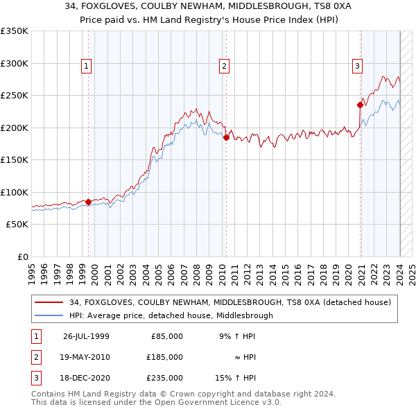 34, FOXGLOVES, COULBY NEWHAM, MIDDLESBROUGH, TS8 0XA: Price paid vs HM Land Registry's House Price Index