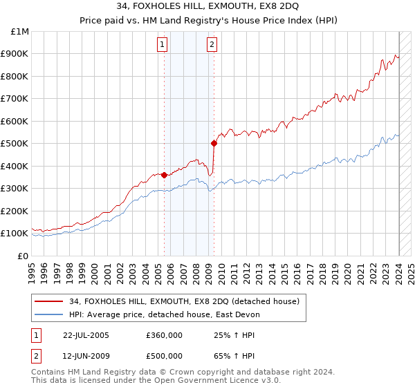 34, FOXHOLES HILL, EXMOUTH, EX8 2DQ: Price paid vs HM Land Registry's House Price Index