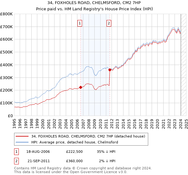 34, FOXHOLES ROAD, CHELMSFORD, CM2 7HP: Price paid vs HM Land Registry's House Price Index