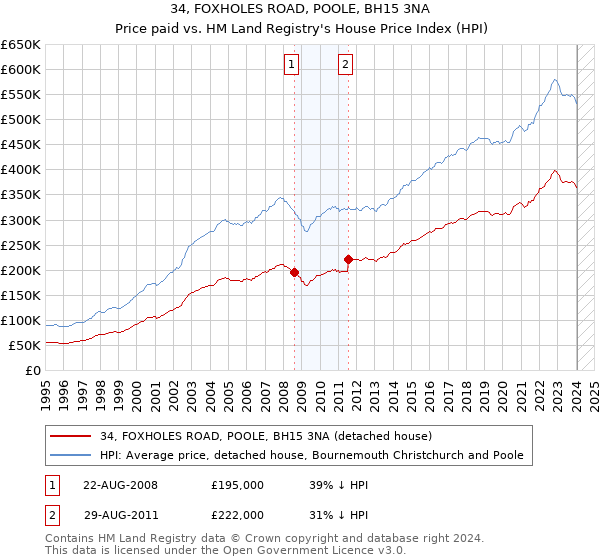 34, FOXHOLES ROAD, POOLE, BH15 3NA: Price paid vs HM Land Registry's House Price Index
