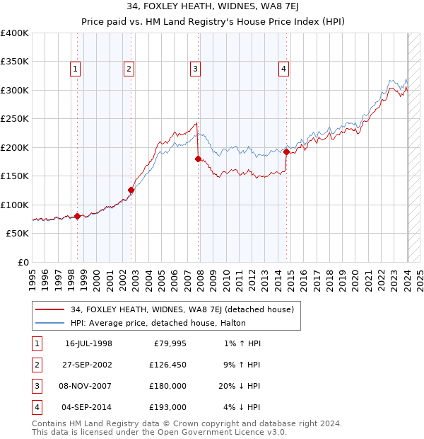 34, FOXLEY HEATH, WIDNES, WA8 7EJ: Price paid vs HM Land Registry's House Price Index