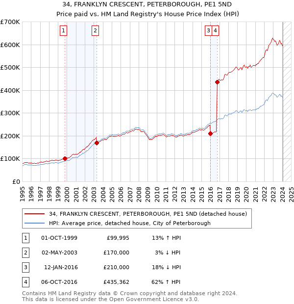 34, FRANKLYN CRESCENT, PETERBOROUGH, PE1 5ND: Price paid vs HM Land Registry's House Price Index