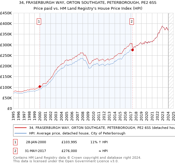 34, FRASERBURGH WAY, ORTON SOUTHGATE, PETERBOROUGH, PE2 6SS: Price paid vs HM Land Registry's House Price Index