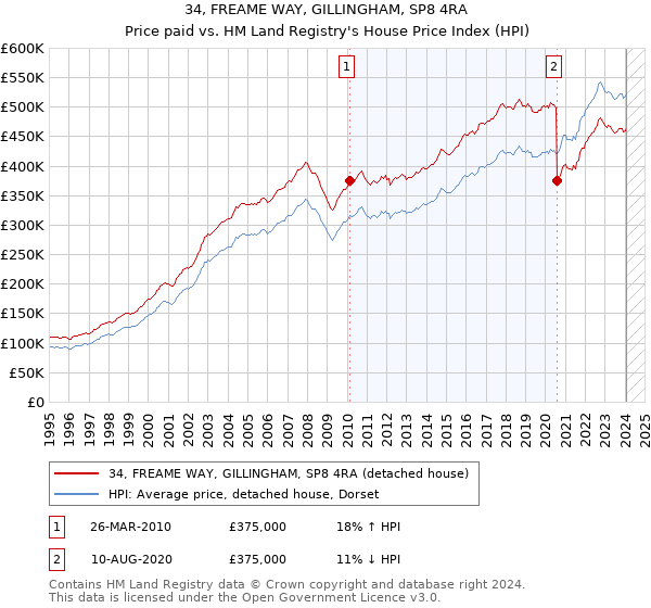 34, FREAME WAY, GILLINGHAM, SP8 4RA: Price paid vs HM Land Registry's House Price Index