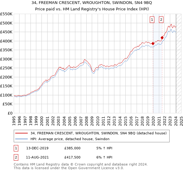 34, FREEMAN CRESCENT, WROUGHTON, SWINDON, SN4 9BQ: Price paid vs HM Land Registry's House Price Index